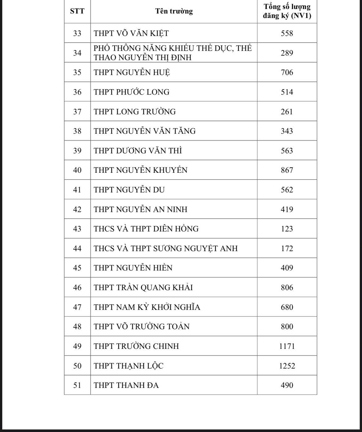 NÓNG: TP HCM công bố số lượng thí sinh đăng ký nguyện vọng 1 thi lớp 10 - Ảnh 3. (NÓNG): TP HCM công bố số lượng thí sinh đăng ký nguyện vọng 1 thi lớp 10 - Ảnh 3.