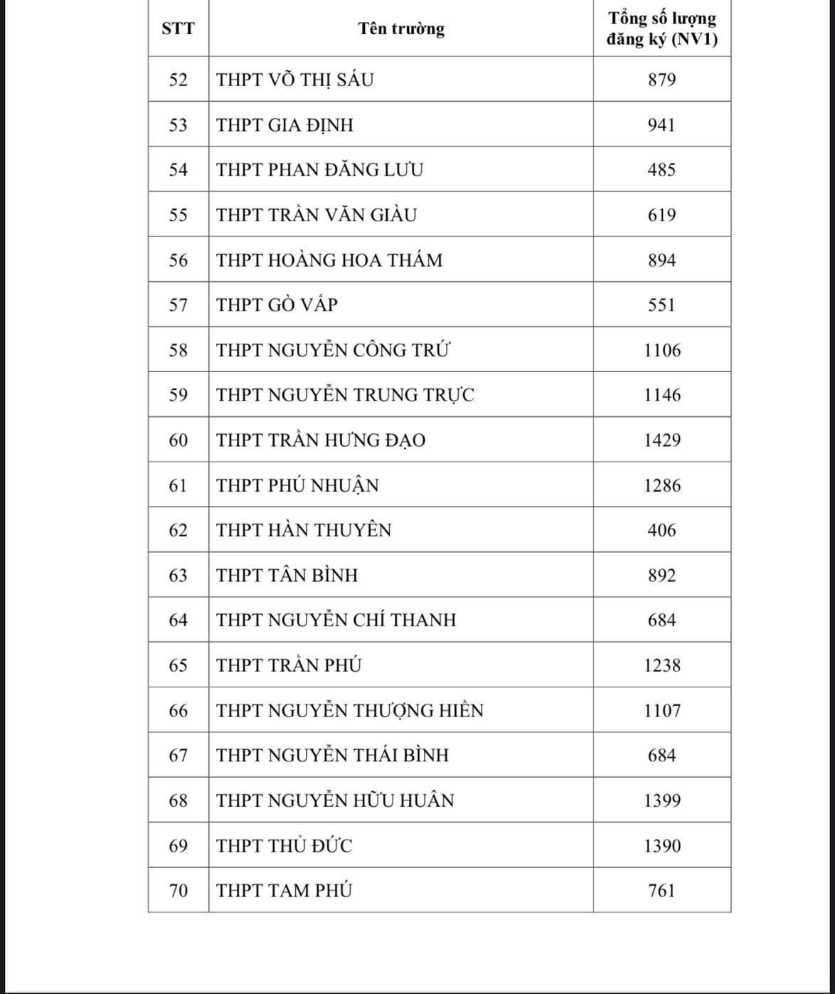 NÓNG: TP HCM công bố số lượng thí sinh đăng ký nguyện vọng 1 thi lớp 10 - Ảnh 4. (NÓNG): TP HCM công bố số lượng thí sinh đăng ký nguyện vọng 1 thi lớp 10 - Ảnh 4.
