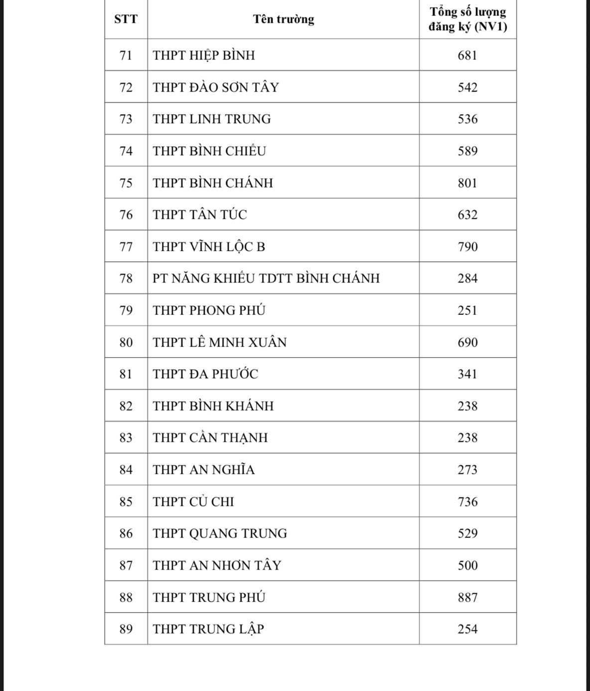 NÓNG: TP HCM công bố số lượng thí sinh đăng ký nguyện vọng 1 thi lớp 10 - Ảnh 5. (NÓNG): TP HCM công bố số lượng thí sinh đăng ký nguyện vọng 1 thi lớp 10 - Ảnh 5.