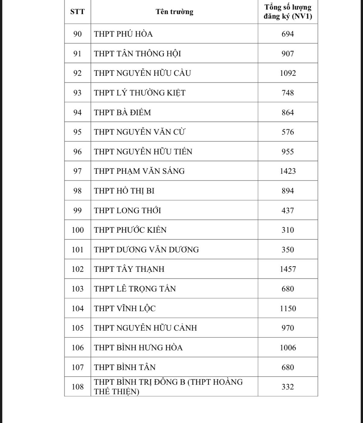 NÓNG: TP HCM công bố số lượng thí sinh đăng ký nguyện vọng 1 thi lớp 10 - Ảnh 6. (NÓNG): TP HCM công bố số lượng thí sinh đăng ký nguyện vọng 1 thi lớp 10 - Ảnh 6.