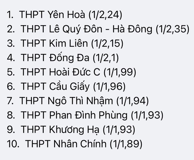 Nhiều bất ngờ trong tỷ lệ chọi vào lớp 10 Hà Nội năm nay - Ảnh 2. Nhiều bất ngờ trong tỷ lệ chọi vào lớp 10 Hà Nội năm nay - Ảnh 2.