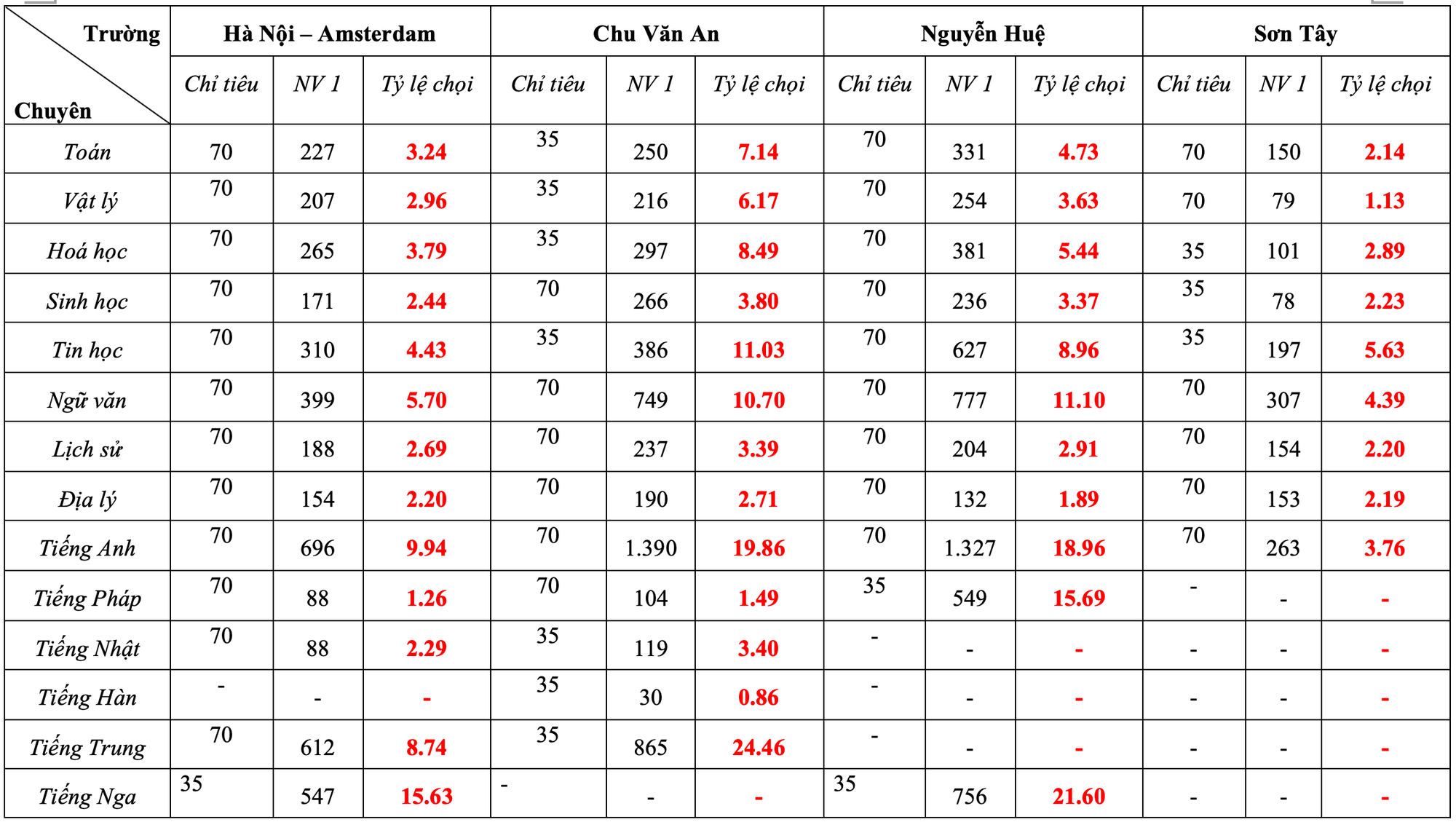 Tỷ lệ chọi vào lớp 10 tiếng Trung cao nhất Hà Nội với 1/24 - Ảnh 1. Tỷ lệ chọi vào lớp 10 tiếng Trung cao nhất Hà Nội với 1/24 - Ảnh 1.