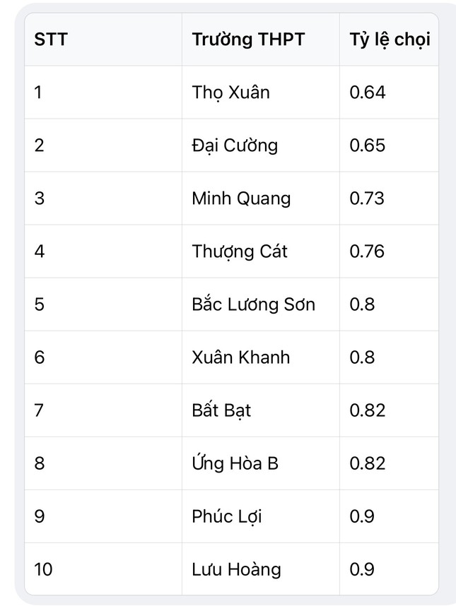 Nhiều bất ngờ trong tỷ lệ chọi vào lớp 10 Hà Nội năm nay - Ảnh 3. Nhiều bất ngờ trong tỷ lệ chọi vào lớp 10 Hà Nội năm nay - Ảnh 3.