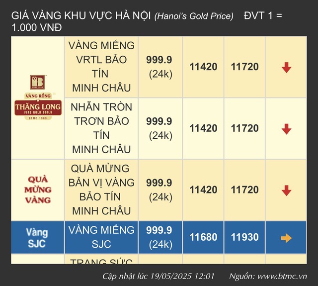 Bán 20 chỉ lúc 89 triệu đồng/lượng, người đàn ông ở Hà Nội ước vàng giảm về 90 triệu để mua lại - Ảnh 2. Bán 20 chỉ lúc 89 triệu đồng/lượng, người đàn ông ở Hà Nội ước vàng giảm về 90 triệu để mua lại - Ảnh 2.