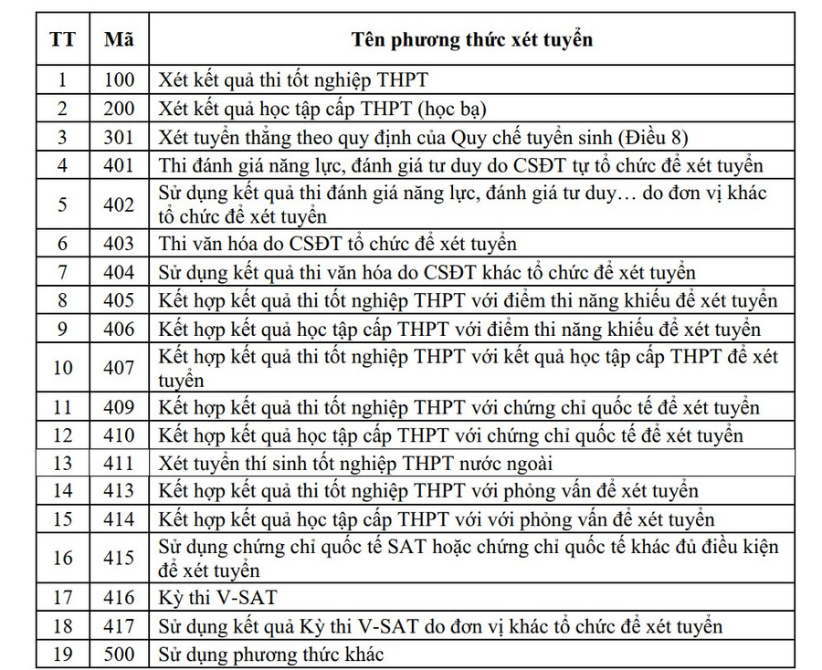 Chốt 19 phương thức xét tuyển trong tuyển sinh đại học, cao đẳng năm 2025 - Ảnh 1. Chốt 19 phương thức xét tuyển trong tuyển sinh đại học, cao đẳng năm 2025 - Ảnh 1.