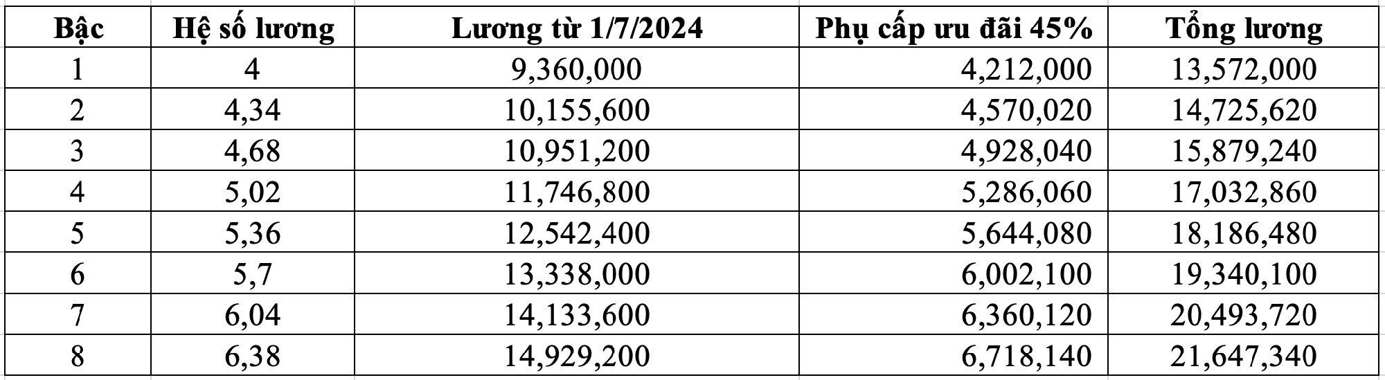 Bảng lương giáo viên mầm non sau khi tăng phụ cấp 45-80%, cao nhất 21 triệu đồng - Ảnh 1. Bảng lương giáo viên mầm non sau khi tăng phụ cấp 45-80%, cao nhất 21 triệu đồng - Ảnh 1.