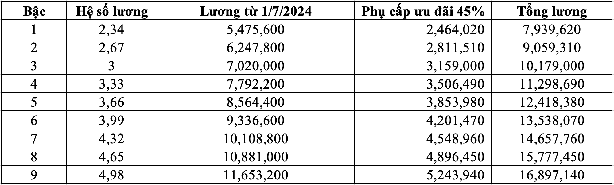 Bảng lương giáo viên mầm non sau khi tăng phụ cấp 45-80%, cao nhất 21 triệu đồng - Ảnh 2. Bảng lương giáo viên mầm non sau khi tăng phụ cấp 45-80%, cao nhất 21 triệu đồng - Ảnh 2.