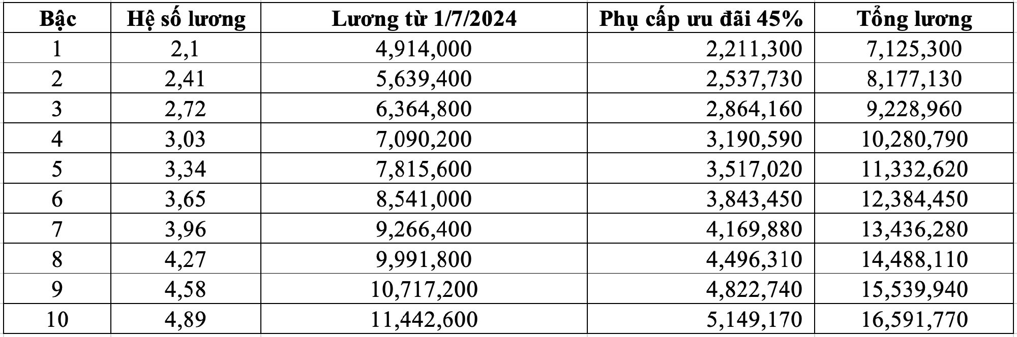 Bảng lương giáo viên mầm non sau khi tăng phụ cấp 45-80%, cao nhất 21 triệu đồng - Ảnh 3. Bảng lương giáo viên mầm non sau khi tăng phụ cấp 45-80%, cao nhất 21 triệu đồng - Ảnh 3.