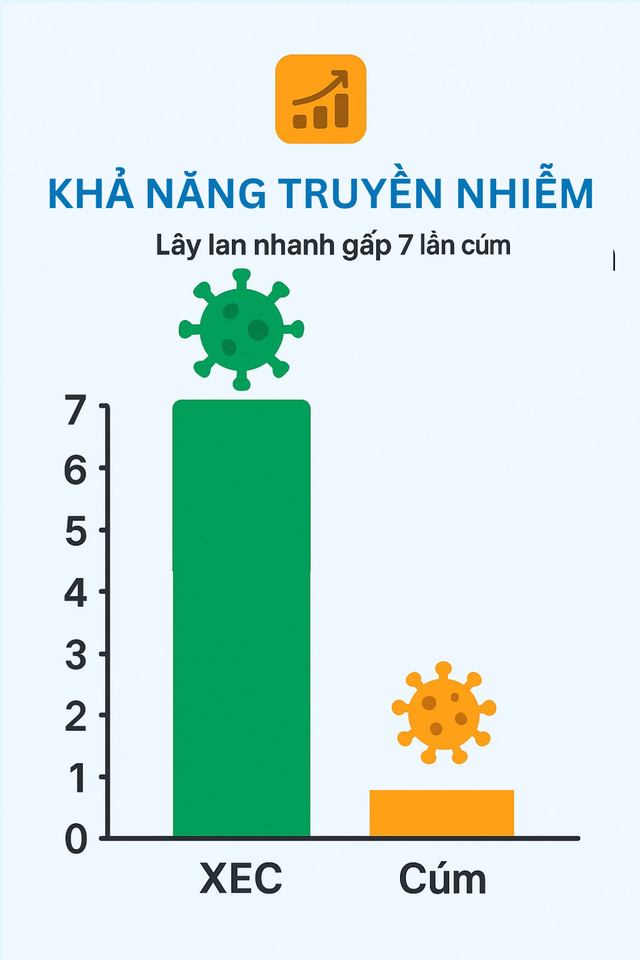 Infographic: 5 triệu chứng phổ biến nhất của biến thể COVID-19 mới lây nhiễm gấp 7 lần cúm - Ảnh 2.