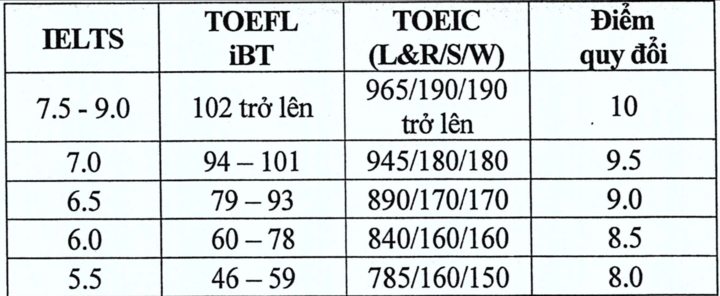 ĐH Kinh tế quốc dân cộng 2 lần điểm cho thí sinh có chứng chỉ ngoại ngữ - Ảnh 1. ĐH Kinh tế quốc dân cộng 2 lần điểm cho thí sinh có chứng chỉ ngoại ngữ - Ảnh 1.