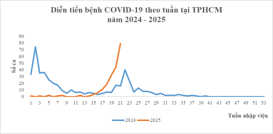 bieu-do-ca-covid-tphcm-12574217720475559342747-1748593047156-17485930473691749677223.png
