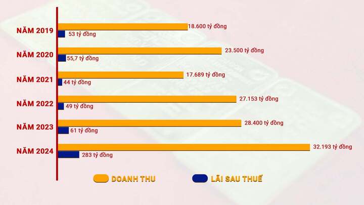 SJC làm ăn ra sao trong hơn 10 năm độc quyền vàng miếng? - Ảnh 3. SJC làm ăn ra sao trong hơn 10 năm độc quyền vàng miếng? - Ảnh 3.