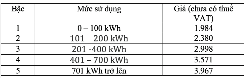 Giá điện sinh hoạt tính theo 5 bậc, cao nhất 3.967 đồng/kWh - Ảnh 2.