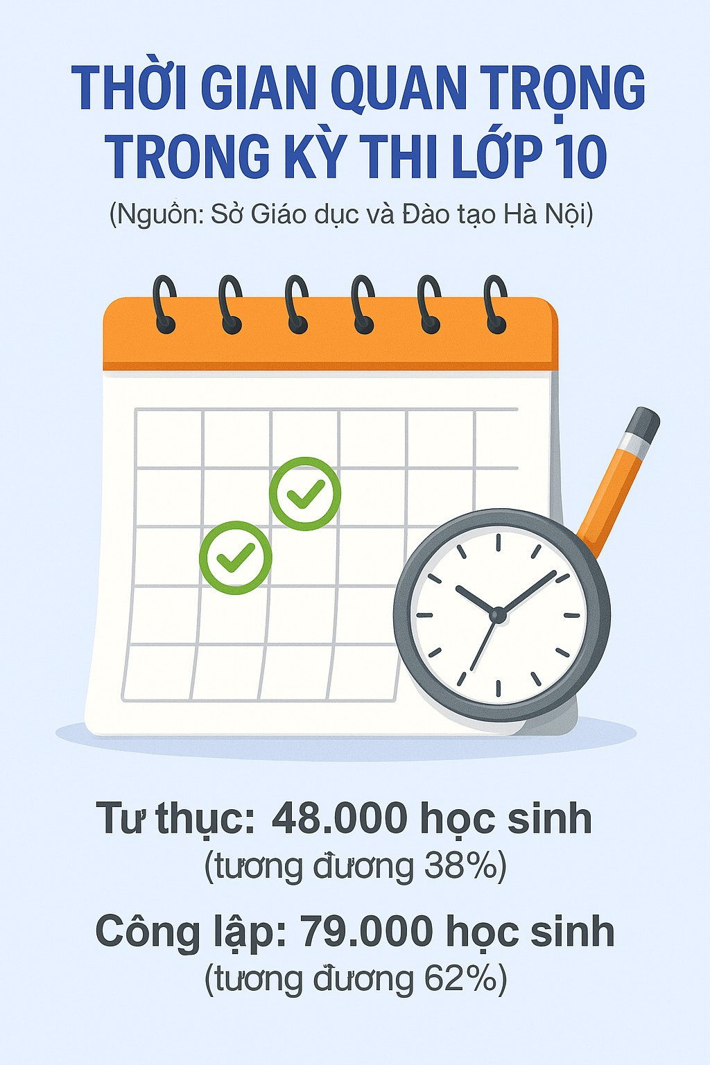 Các mốc thời gian thi vào lớp 10 Hà Nội mà sĩ tử BẮT BUỘC phải nhớ- Ảnh 1. Các mốc thời gian thi vào lớp 10 Hà Nội mà sĩ tử BẮT BUỘC phải nhớ- Ảnh 1.