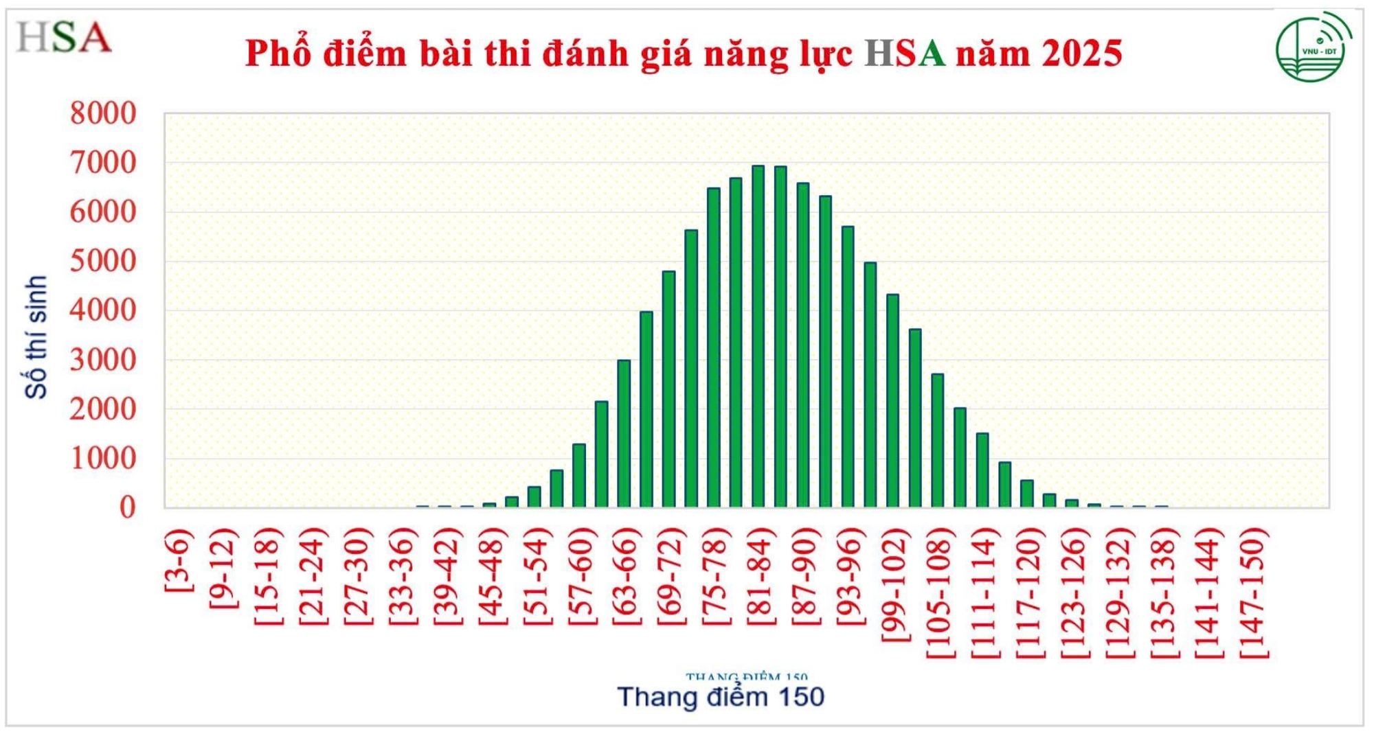 Lộ diện thủ khoa thi đánh giá năng lực Đại học Quốc gia Hà Nội 2025 - Ảnh 1. Lộ diện thủ khoa thi đánh giá năng lực Đại học Quốc gia Hà Nội 2025 - Ảnh 1.