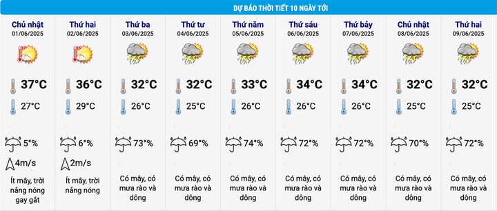 Dự báo thời tiết 10 ngày tới: Nắng nóng gay gắt gần 40°C ở miền Bắc, miền Trung - Ảnh 2. Dự báo thời tiết 10 ngày tới: Nắng nóng gay gắt gần 40°C ở miền Bắc, miền Trung - Ảnh 2.