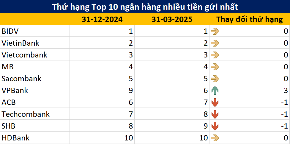 Không phải 'ông lớn' nào trong nhóm Big 5, đây mới là ngân hàng hút tiền gửi nhiều nhất quý 1/2025- Ảnh 1. Không phải 'ông lớn' nào trong nhóm Big 5, đây mới là ngân hàng hút tiền gửi nhiều nhất quý 1/2025- Ảnh 1.