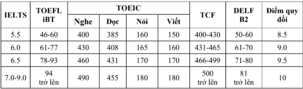Thêm hai trường đại học thay đổi cách tính điểm IELTS, SAT - Ảnh 1. Thêm hai trường đại học thay đổi cách tính điểm IELTS, SAT - Ảnh 1.