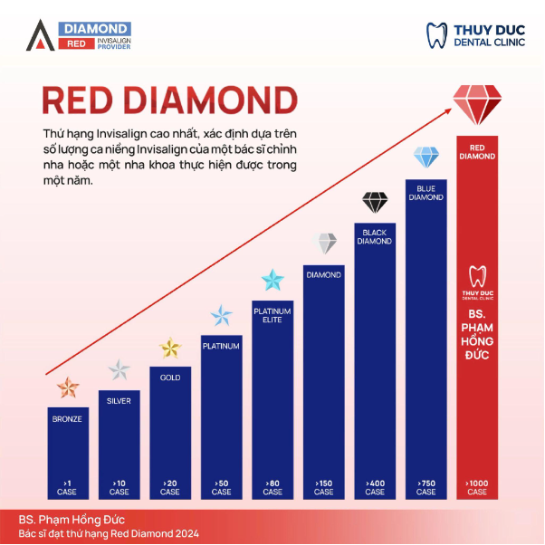 Bác sĩ Phạm Hồng Đức - Khi chuẩn mực chuyên môn tạo nên thành tựu đột phá Red Diamond - Ảnh 4. Bác sĩ Phạm Hồng Đức - Khi chuẩn mực chuyên môn tạo nên thành tựu đột phá Red Diamond - Ảnh 4.