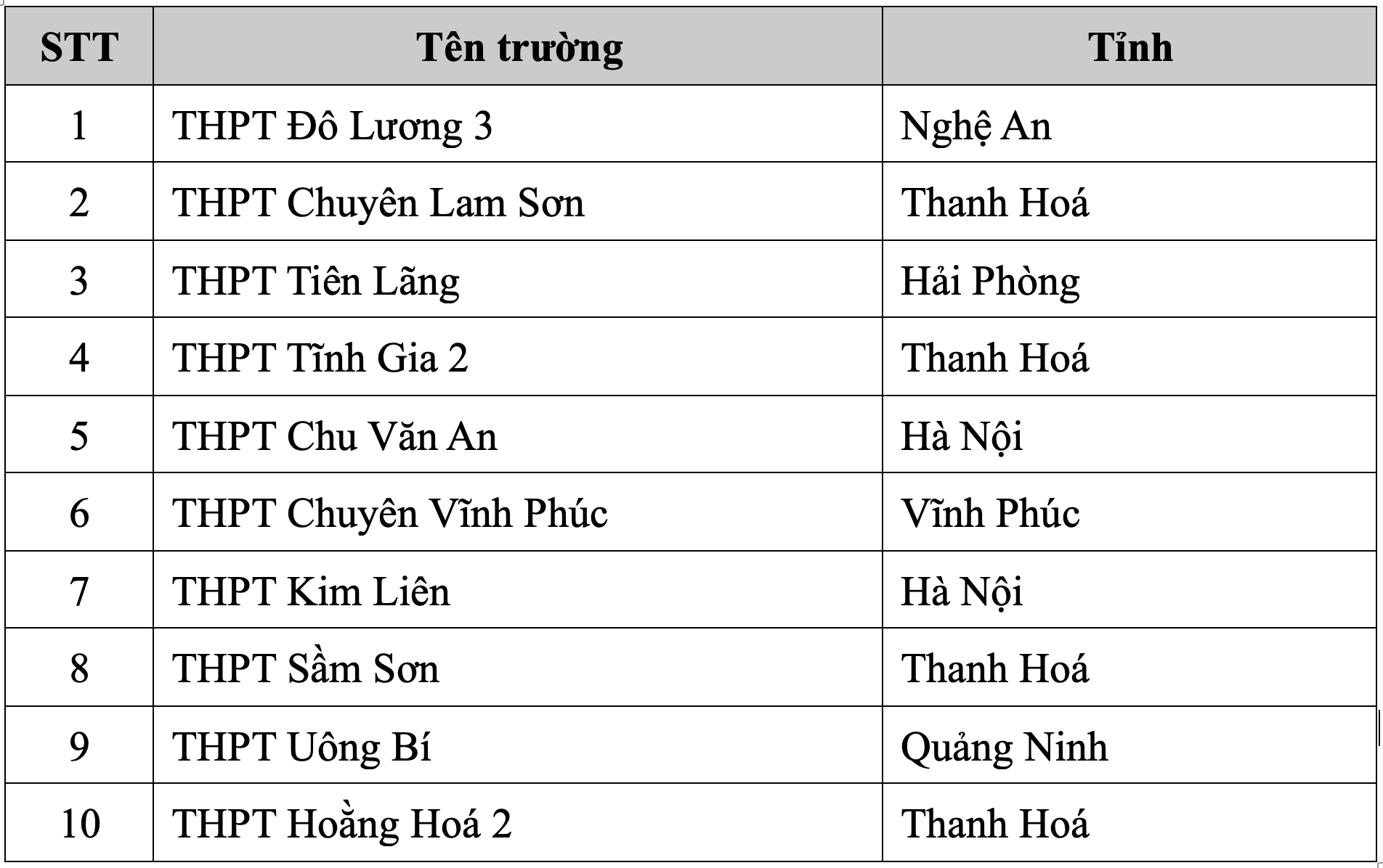 10 thí sinh điểm cao nhất kỳ thi đánh giá tư duy Đại học Bách khoa Hà Nội - Ảnh 1. 10 thí sinh điểm cao nhất kỳ thi đánh giá tư duy Đại học Bách khoa Hà Nội - Ảnh 1.
