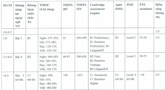 Trường đại học bỏ quy định cộng 3 điểm cho thí sinh có IELTS từ 4.0 sau lùm xùm - Ảnh 1. Trường đại học bỏ quy định cộng 3 điểm cho thí sinh có IELTS từ 4.0 sau lùm xùm - Ảnh 1.