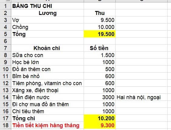 Con số chi tiêu của gia đình 4 người khiến dân mạng giật mình - Ảnh 1. Con số chi tiêu của gia đình 4 người khiến dân mạng giật mình - Ảnh 1.