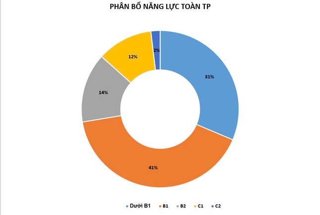 Bất ngờ với kết quả khảo sát năng lực tiếng Anh của giáo viên TPHCM - Ảnh 2. Bất ngờ với kết quả khảo sát năng lực tiếng Anh của giáo viên TPHCM - Ảnh 2.