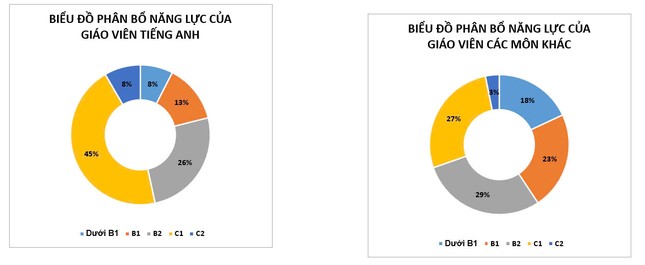 Bất ngờ với kết quả khảo sát năng lực tiếng Anh của giáo viên TPHCM - Ảnh 1. Bất ngờ với kết quả khảo sát năng lực tiếng Anh của giáo viên TPHCM - Ảnh 1.