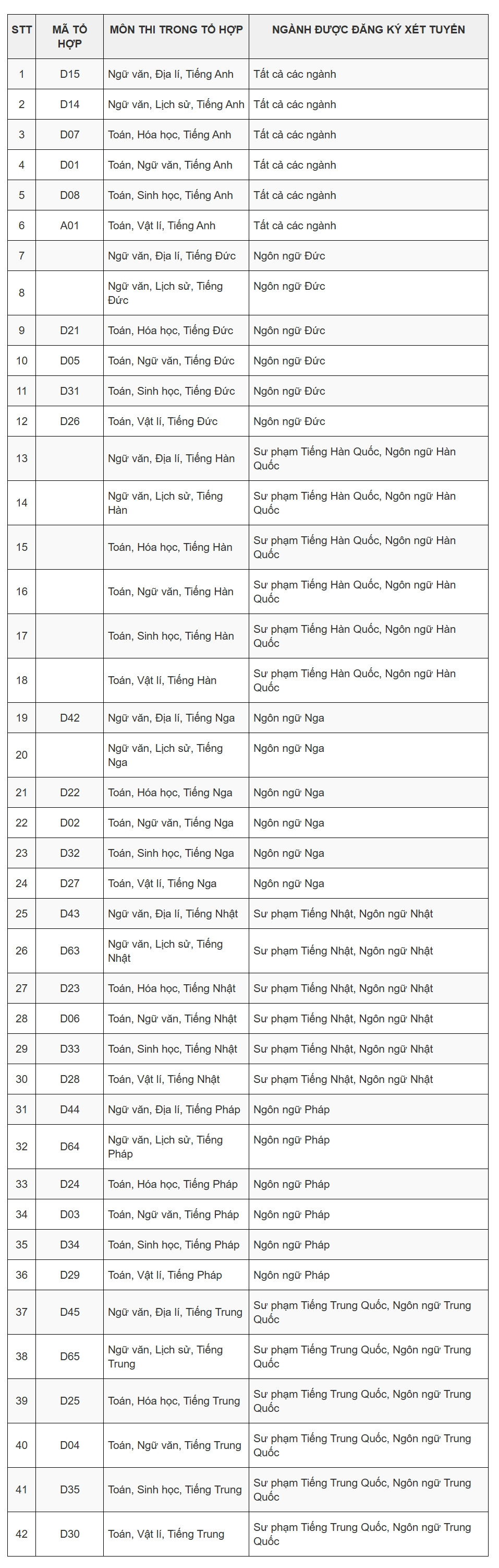 Một trường đại học dùng 42 tổ hợp để xét tuyển - Ảnh 1. Một trường đại học dùng 42 tổ hợp để xét tuyển - Ảnh 1.