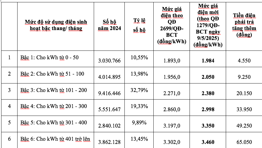 Giá điện tăng 4,8%, hộ dùng điện nào phải trả thêm nhiều tiền nhất? - Ảnh 1. Tăng giá điện 4,8%, người dân dùng trên 400 kWh phải trả thêm nhiều tiền điện nhất - Ảnh 1.