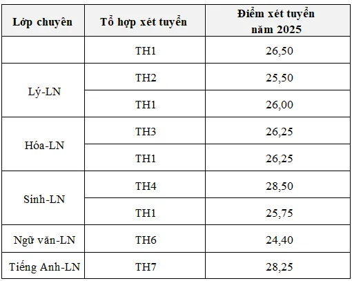 Điểm chuẩn lớp 10 trường chuyên 'hot' của TPHCM cao nhất là 33,75 điểm - Ảnh 2. Điểm chuẩn lớp 10 trường chuyên 'hot' của TPHCM cao nhất là 33,75 điểm - Ảnh 2.
