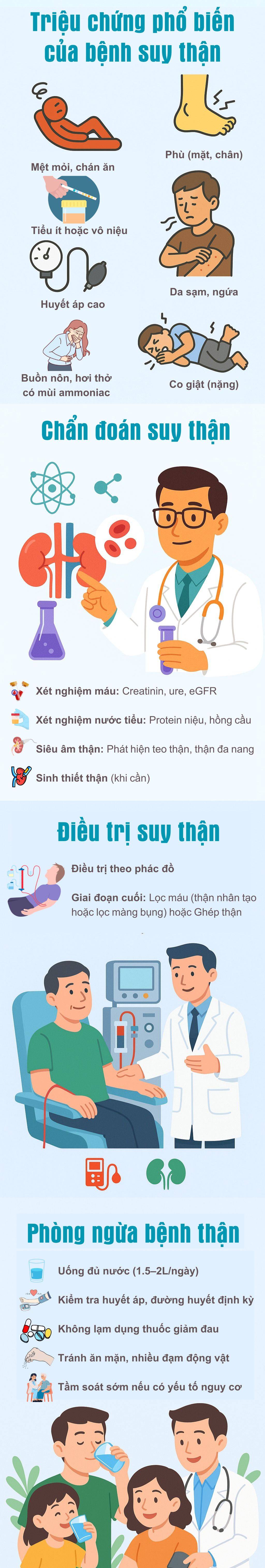 Minh họa các biến chứng nguy hiểm của bệnh suy thận nếu không được điều trị