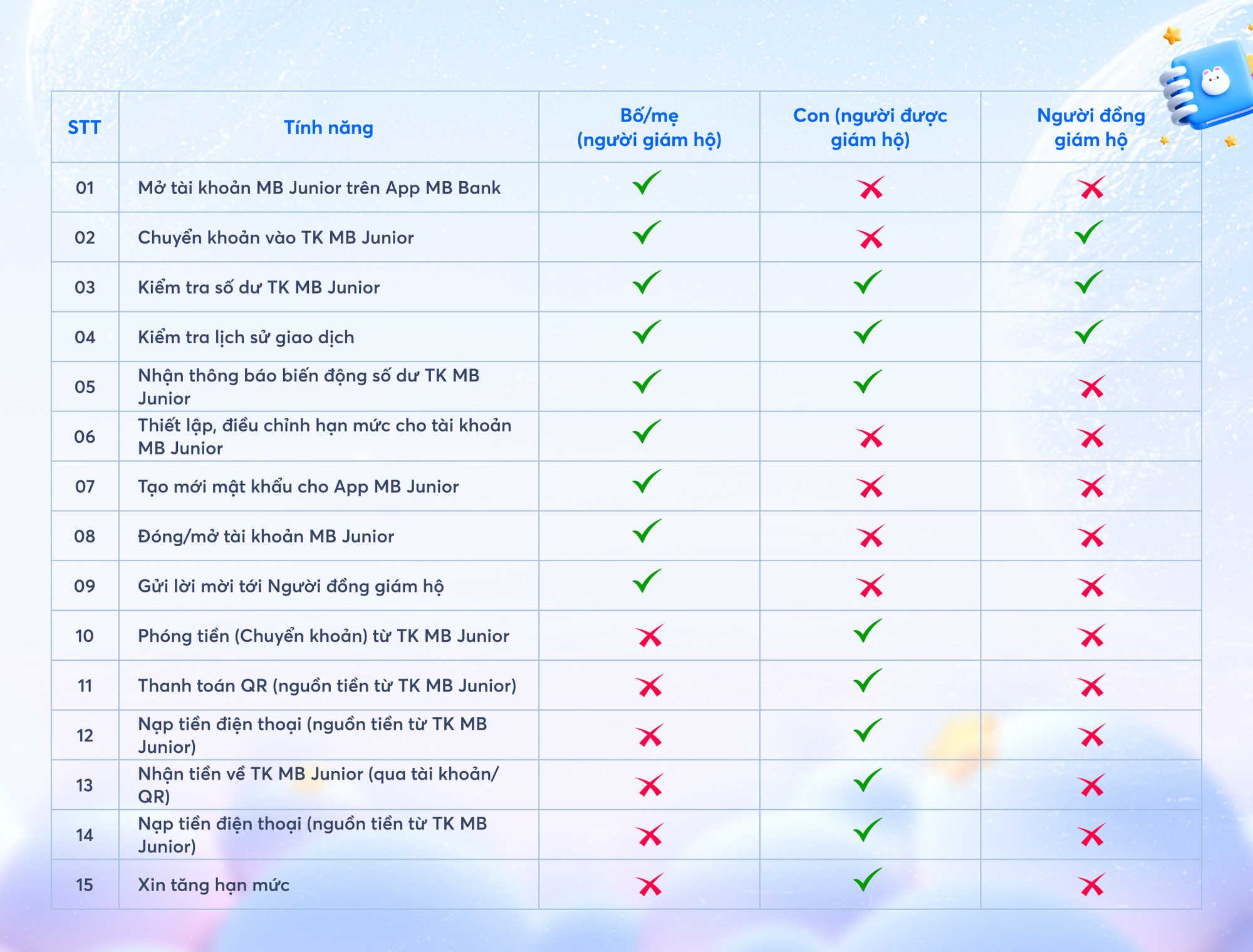 Hè vui hơn khi có Mơ-nì - Giúp con tự tin quản lý Money trên App MB Junior - Ảnh 2. Hè vui hơn khi có Mơ-nì - Giúp con tự tin quản lý Money trên App MB Junior - Ảnh 2.