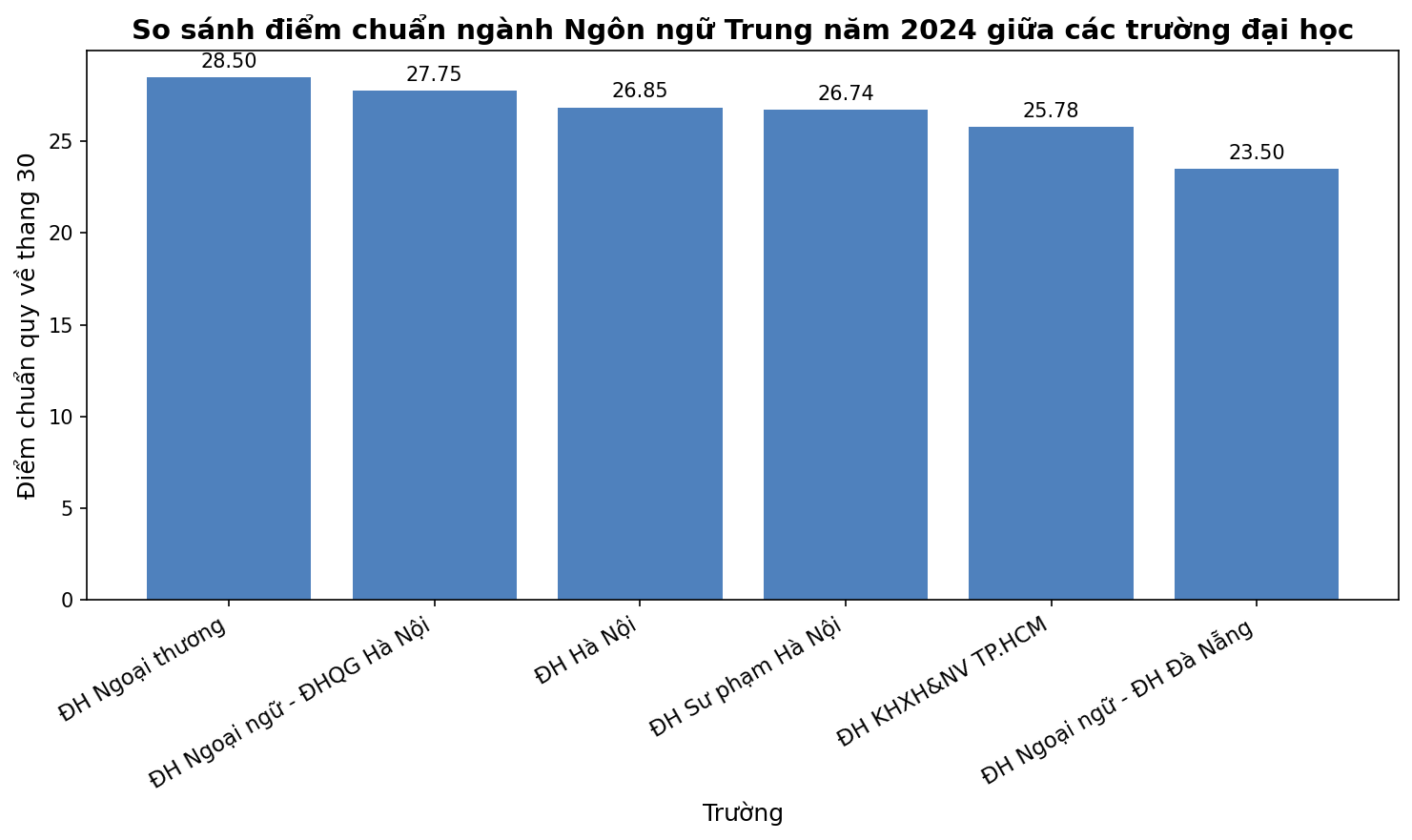 1 ngành ở "Harvard Việt Nam" 2 năm liên tiếp giữ kỷ lục điểm chuẩn, nếu bạn không đạt tối thiểu 9,5 điểm/môn thì nên cân nhắc- Ảnh 3. 1 ngành ở "Harvard Việt Nam" 2 năm liên tiếp giữ kỷ lục điểm chuẩn, nếu bạn không đạt tối thiểu 9,5 điểm/môn thì nên cân nhắc- Ảnh 3.