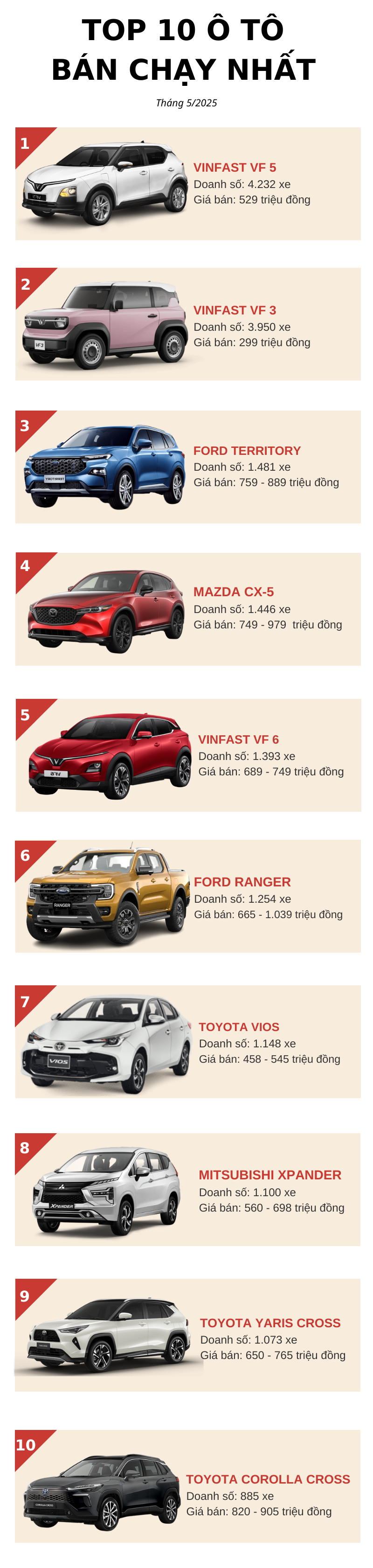 Top 10 ô tô bán chạy nhất tháng 5/2025: Bộ đôi VinFast bán gấp 3 lần đối thủ, một mẫu xe Ford gây bất ngờ - Ảnh 2. Top 10 ô tô bán chạy nhất tháng 5/2025: Bộ đôi VinFast bán gấp 3 lần đối thủ, Honda - Hyundai cùng biến mất? - Ảnh 2.