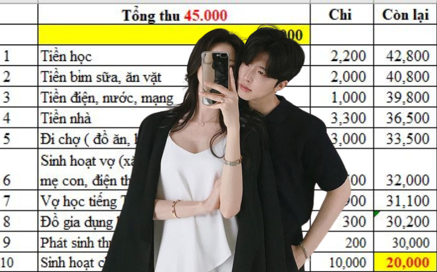 Vợ chồng ở Hải Phòng tiết kiệm 20 triệu/tháng, dân mạng soi bảng chi tiêu thấy 1 khoản Vợ chồng ở Hải Phòng tiết kiệm 20 triệu/tháng, dân mạng soi bảng chi tiêu thấy 1 khoản