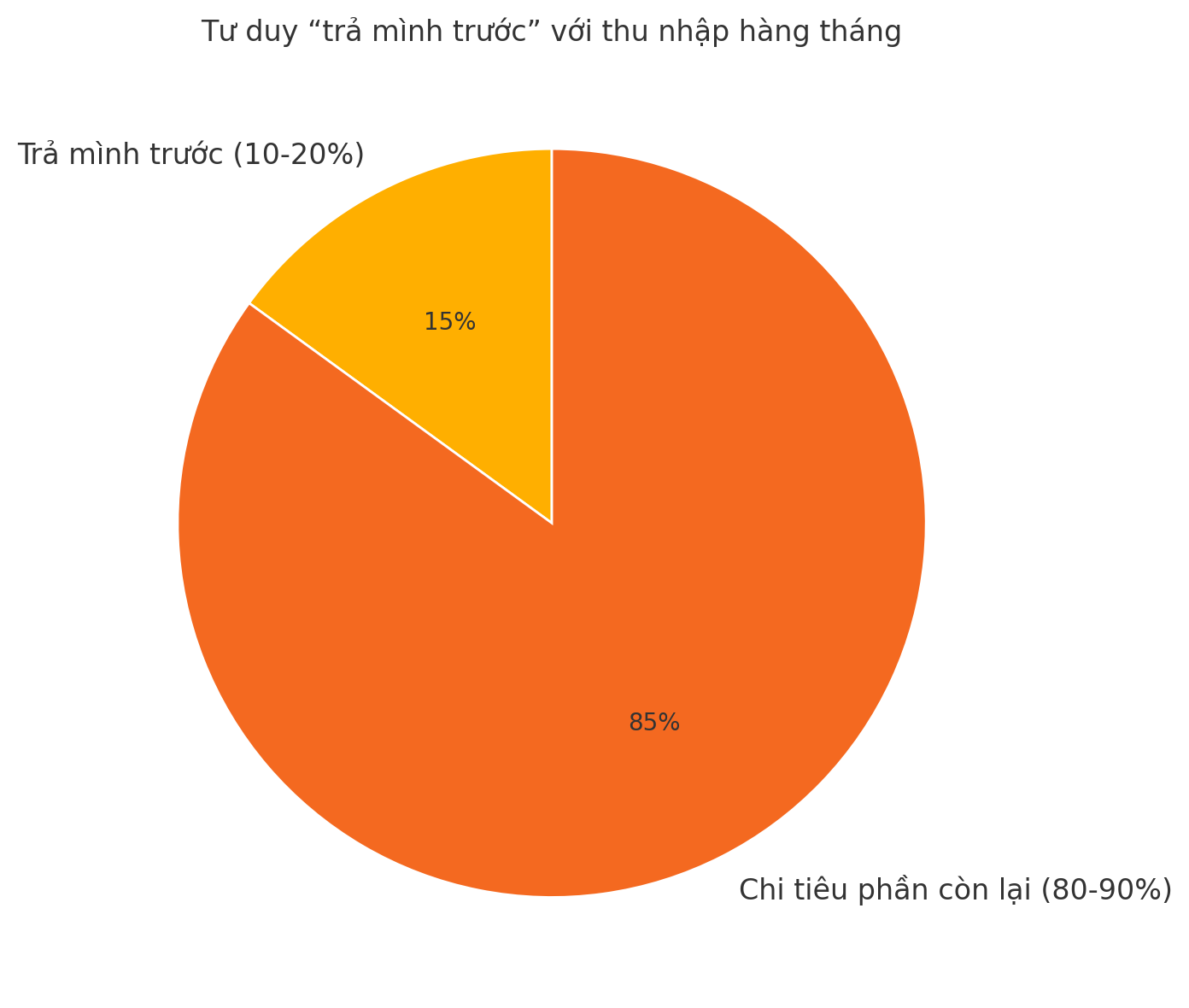 Giải ngố tài chính: “Trả mình trước” là gì? Và vì sao 3 ngày đầu tháng quyết định ví bạn còn hay rỗng túi? - Ảnh 1. Giải ngố tài chính: “Trả mình trước” là gì? Và vì sao 3 ngày đầu tháng quyết định ví bạn còn hay rỗng túi? - Ảnh 1.