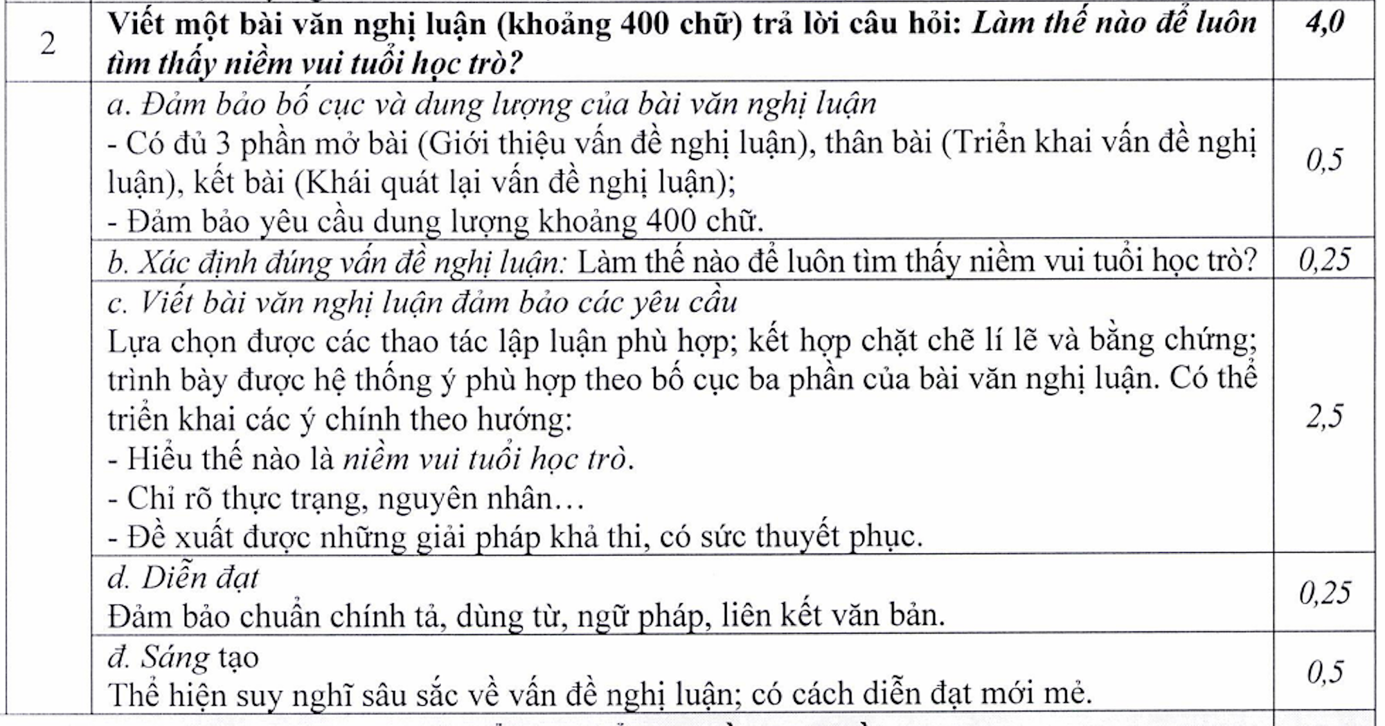 Giáo viên tranh luận môn Văn thi lớp 10 Hà Nội: Đề một đằng, đáp án một nẻo - Ảnh 2. Giáo viên tranh luận môn Văn thi lớp 10 Hà Nội: Đề một đằng, đáp án một nẻo - Ảnh 2.