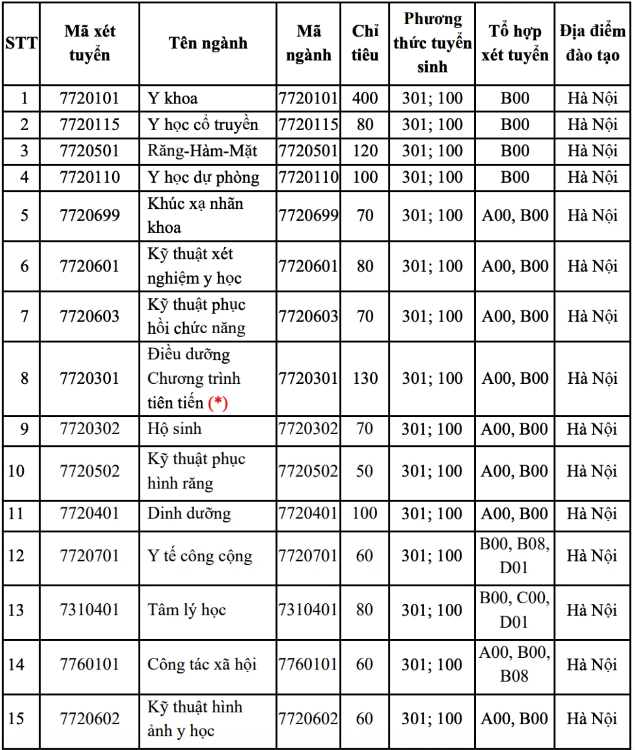 ĐH Y Hà Nội 'xoá sổ' 2 phương thức xét, tuyển thẳng 40% chỉ tiêu - Ảnh 1.