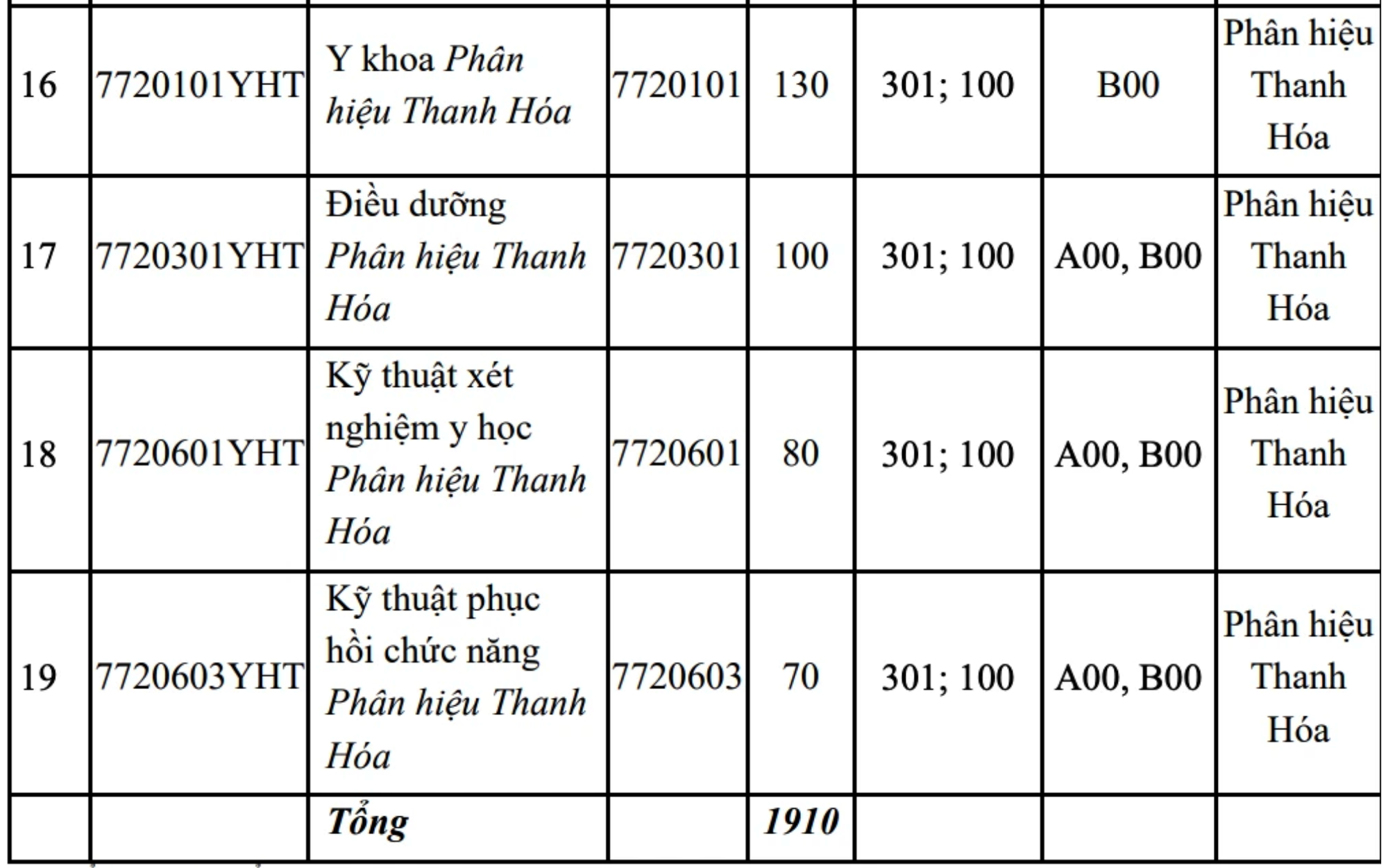 ĐH Y Hà Nội 'xoá sổ' 2 phương thức xét, tuyển thẳng 40% chỉ tiêu - Ảnh 2.