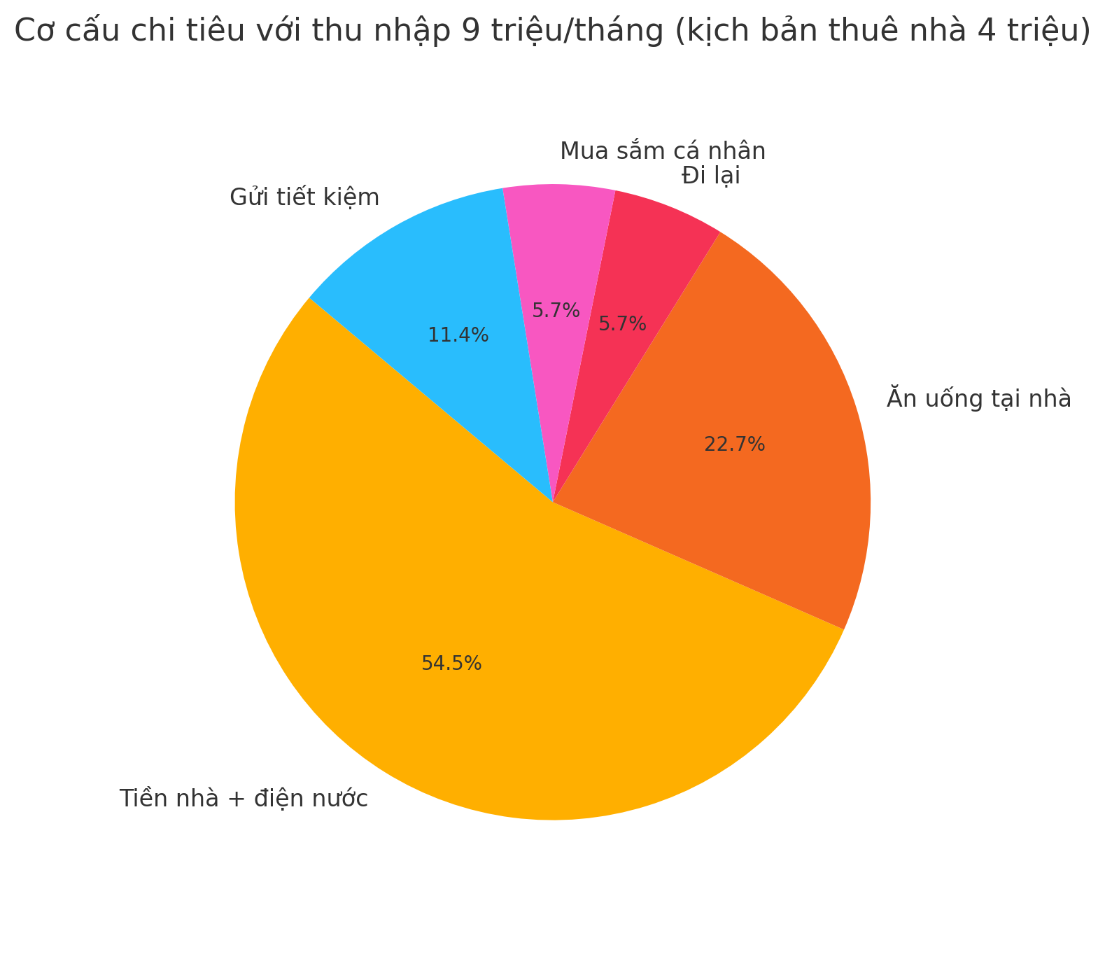 Gỡ rối ví tiền: Tôi sống độc thân với lương 9 triệu – có nên thuê nhà 4 triệu không? - Ảnh 3. Gỡ rối ví tiền: Tôi sống độc thân với lương 9 triệu – có nên thuê nhà 4 triệu không? - Ảnh 3.