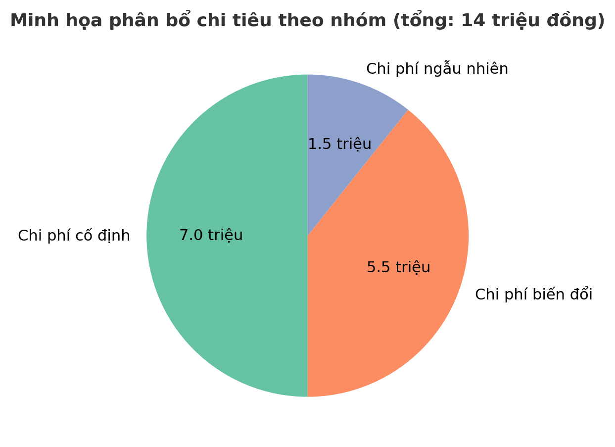 Giải ngố tài chính: Chi phí cố định – biến đổi – ngẫu nhiên là gì? Và vì sao chia đúng giúp bạn kiểm soát tiền nhanh hơn? - Ảnh 4. Giải ngố tài chính: Chi phí cố định – biến đổi – ngẫu nhiên là gì? Và vì sao chia đúng giúp bạn kiểm soát tiền nhanh hơn? - Ảnh 4.