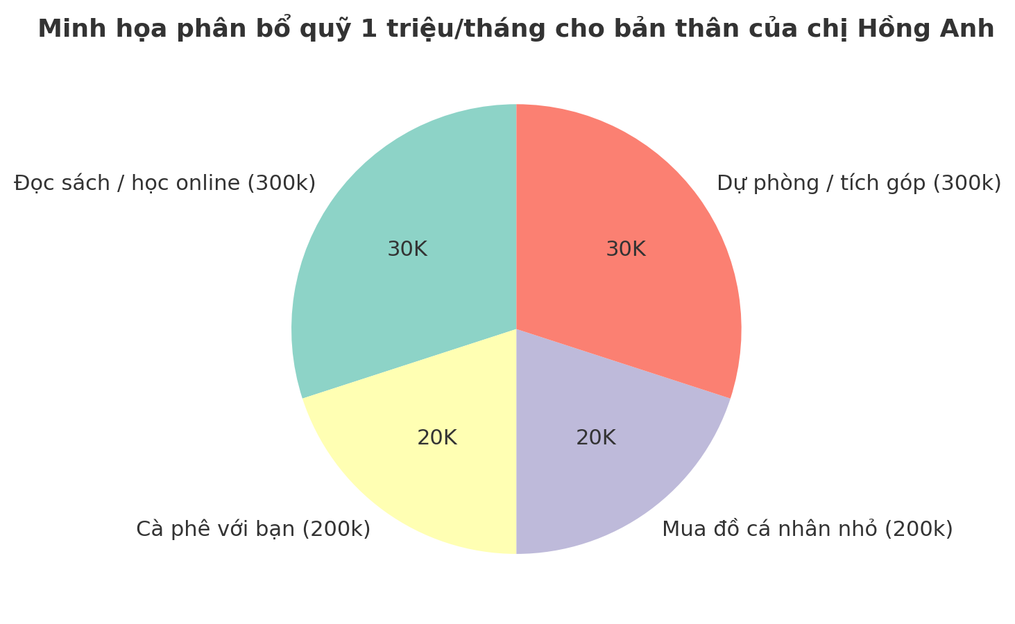 Giải ngố tài chính: Vì sao tiêu 1 triệu/tháng cho bản thân lại là cách kiểm soát tiền thông minh? - Ảnh 2. Giải ngố tài chính: Vì sao tiêu 1 triệu/tháng cho bản thân lại là cách kiểm soát tiền thông minh? - Ảnh 2.