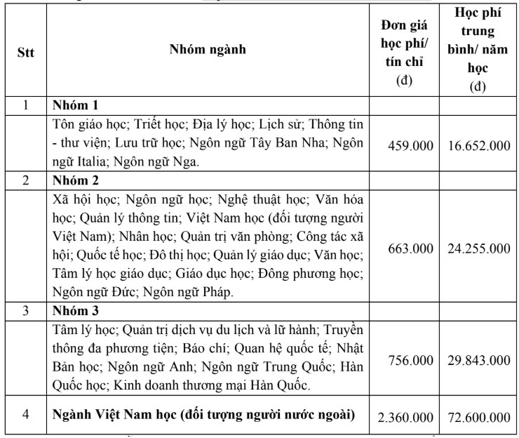 Tăng học phí các trường khối Báo chí - Truyền thông, cao nhất 72 triệu đồng/năm - Ảnh 2. Tăng học phí các trường khối Báo chí - Truyền thông, cao nhất 72 triệu đồng/năm - Ảnh 2.