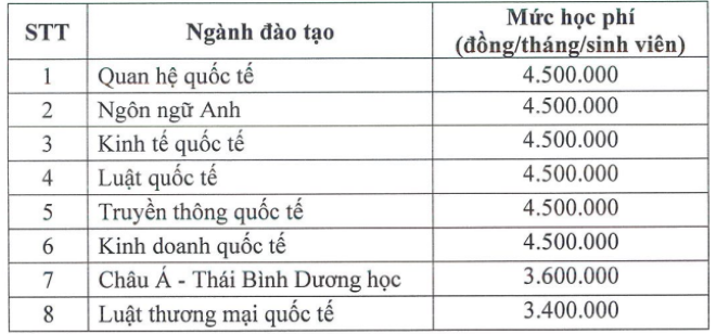 Tăng học phí các trường khối Báo chí - Truyền thông, cao nhất 72 triệu đồng/năm - Ảnh 4. Tăng học phí các trường khối Báo chí - Truyền thông, cao nhất 72 triệu đồng/năm - Ảnh 4.