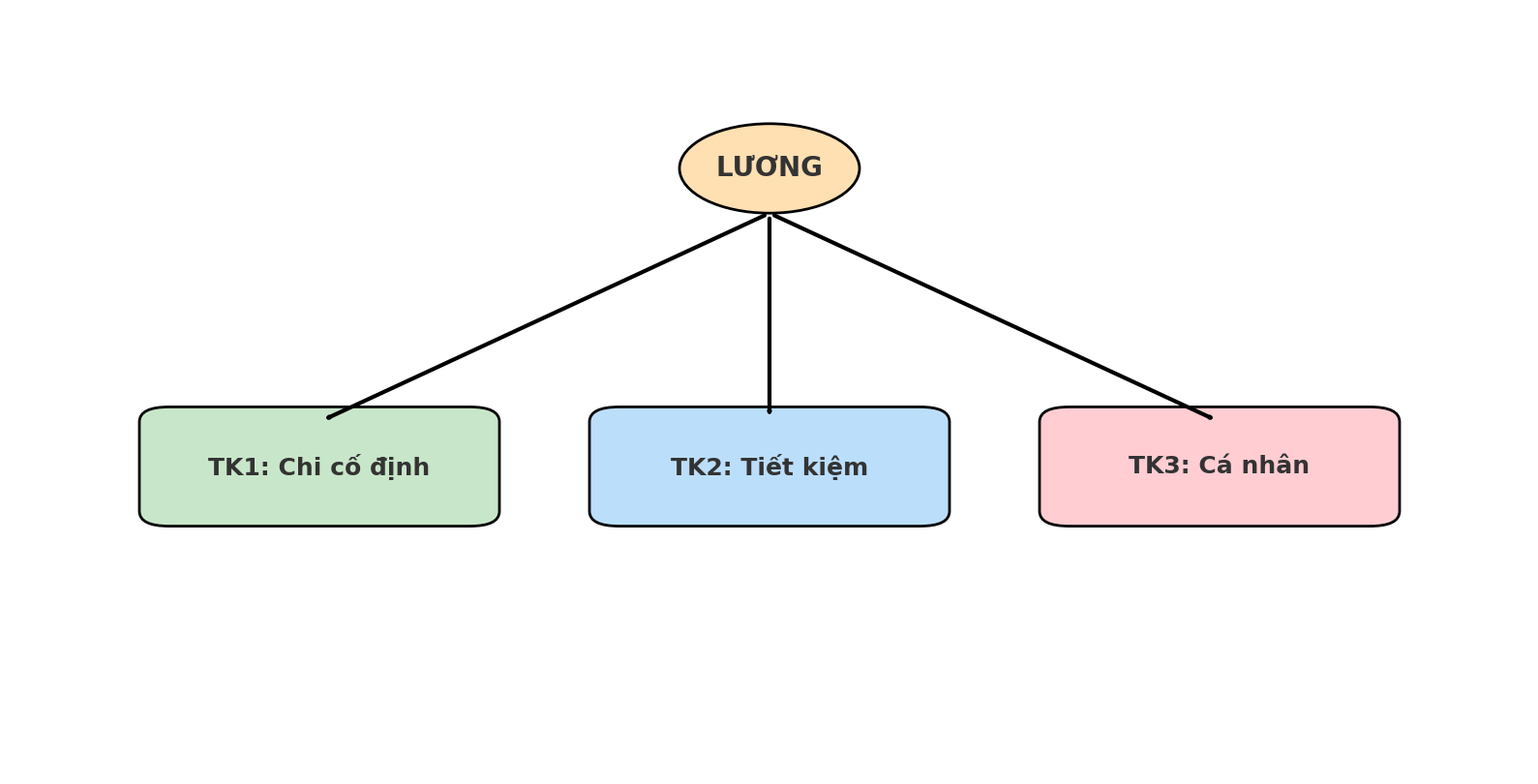 Giải ngố tài chính: Vì sao phụ nữ cần ít nhất 3 tài khoản ngân hàng và nên dùng chúng để kiểm soát tài chính như thế nào? - Ảnh 2. Giải ngố tài chính: Vì sao phụ nữ cần ít nhất 3 tài khoản ngân hàng và nên dùng chúng để kiểm soát tài chính như thế nào? - Ảnh 2.
