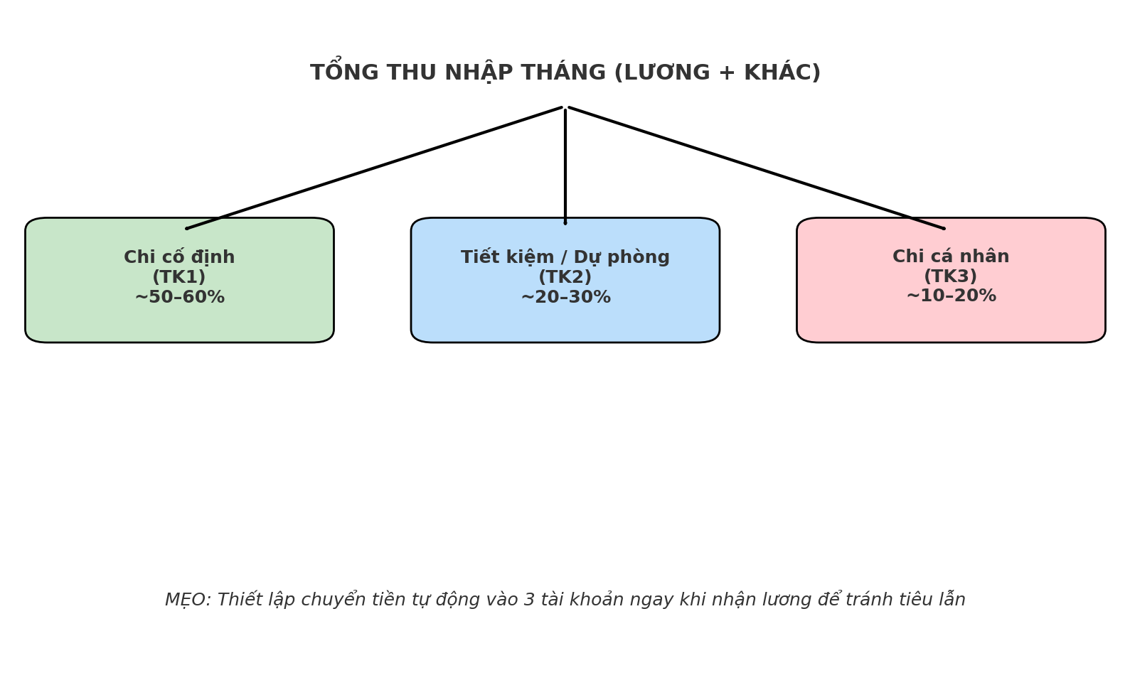Giải ngố tài chính: Vì sao phụ nữ cần ít nhất 3 tài khoản ngân hàng và nên dùng chúng để kiểm soát tài chính như thế nào? - Ảnh 3. Giải ngố tài chính: Vì sao phụ nữ cần ít nhất 3 tài khoản ngân hàng và nên dùng chúng để kiểm soát tài chính như thế nào? - Ảnh 3.