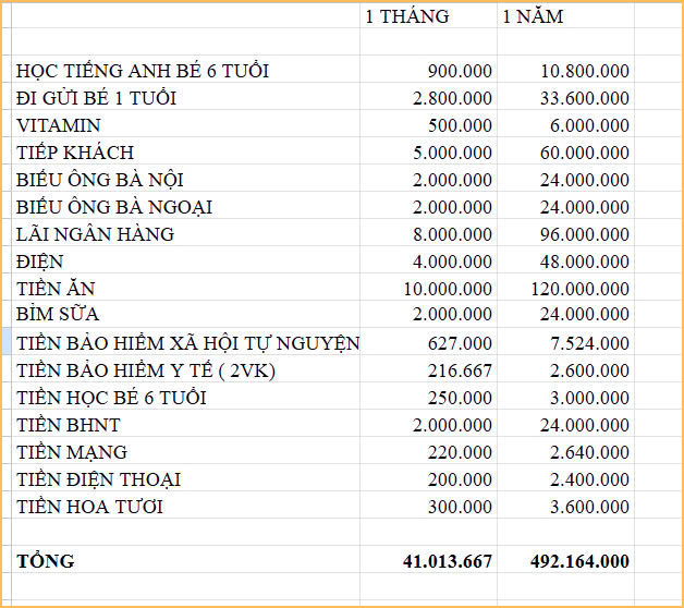Không tháng nào tiêu dưới 40 triệu, không tiết kiệm nổi nhưng cũng không biết cắt giảm ở đâu: Dân mạng thở dài “gì cũng muốn thì đừng mơ dư dả”! - Ảnh 1. Không tháng nào tiêu dưới 40 triệu, không tiết kiệm nổi nhưng cũng không biết cắt giảm ở đâu: Dân mạng thở dài “gì cũng muốn thì đừng mơ dư dả”! - Ảnh 1.