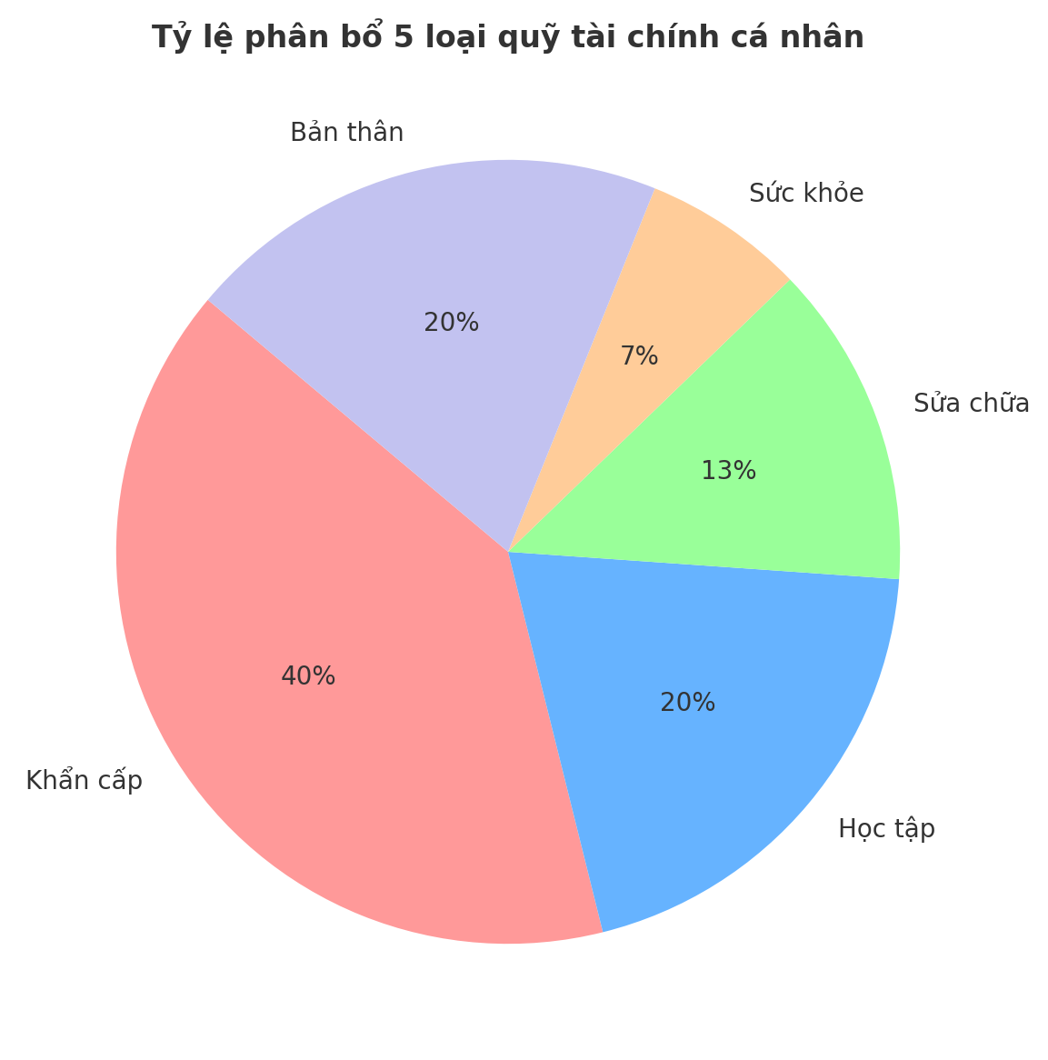 5 loại chi phí nên lập quỹ riêng nếu không muốn luôn bị động và rối khi có việc gấp - Ảnh 2. 5 loại chi phí nên lập quỹ riêng nếu không muốn luôn bị động và rối khi có việc gấp - Ảnh 2.