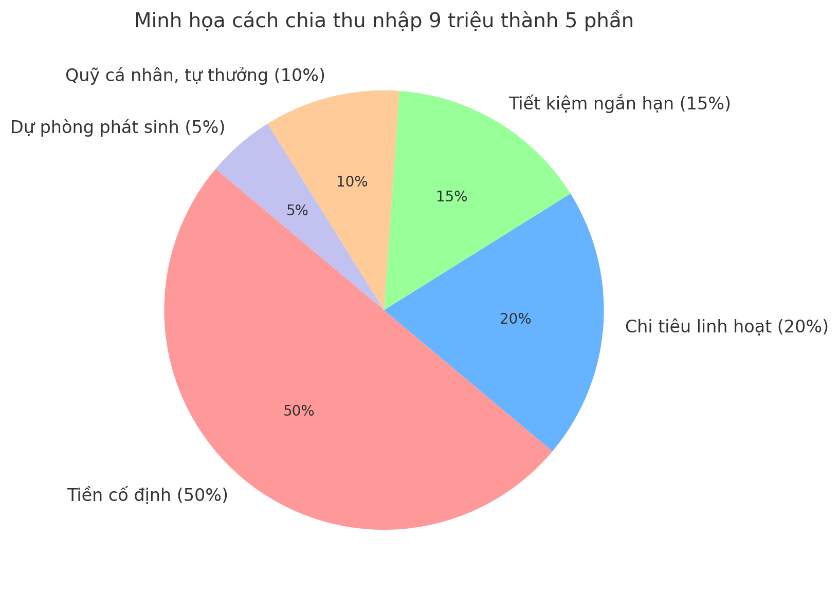 Tôi chia thu nhập ra 5 phần và sau 6 tháng, tôi để dành được gần 20 triệu dù lương vẫn chỉ 9 triệu/tháng - Ảnh 4. Tôi chia thu nhập ra 5 phần và sau 6 tháng, tôi để dành được gần 20 triệu dù lương vẫn chỉ 9 triệu/tháng - Ảnh 4.
